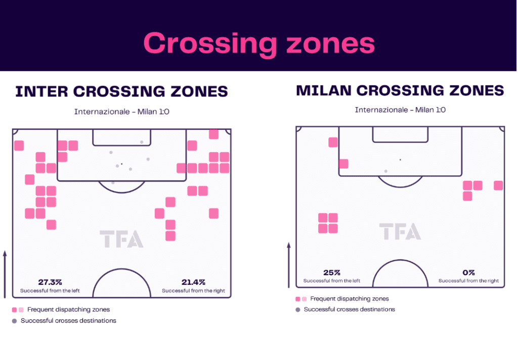 Serie A 2022/23: Inter vs Milan - data viz, stats and insights
