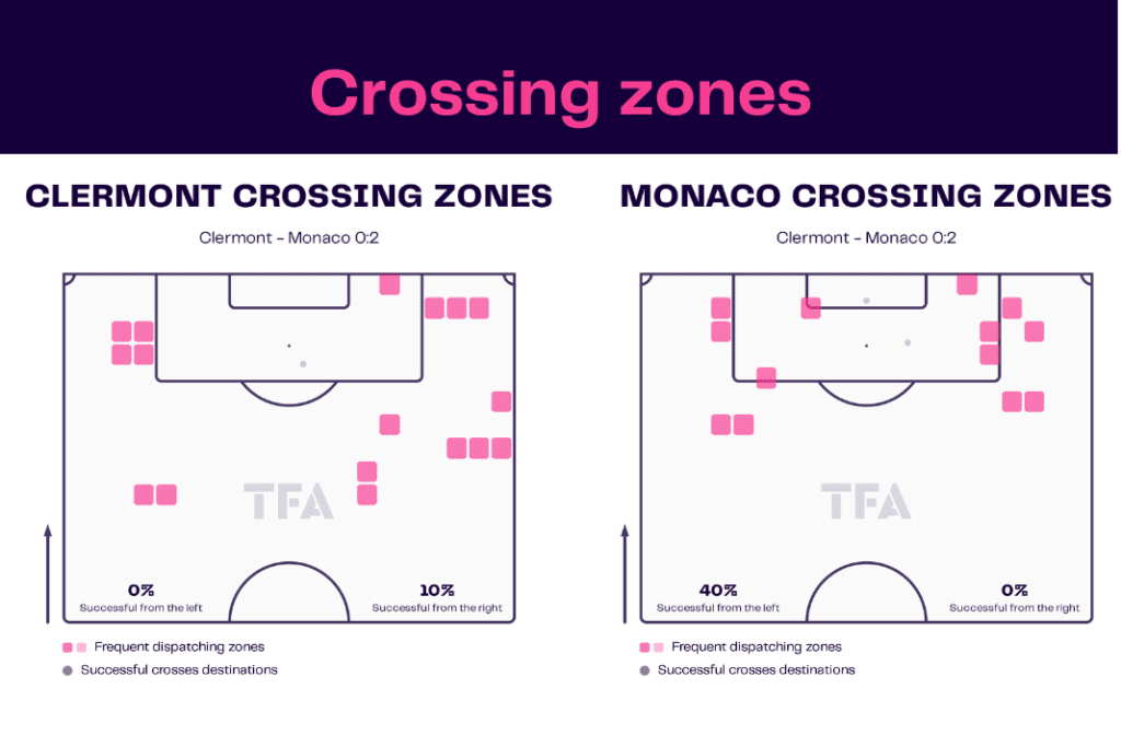 Ligue 1 2022/23: Clermont vs Monaco - data viz, stats and insights