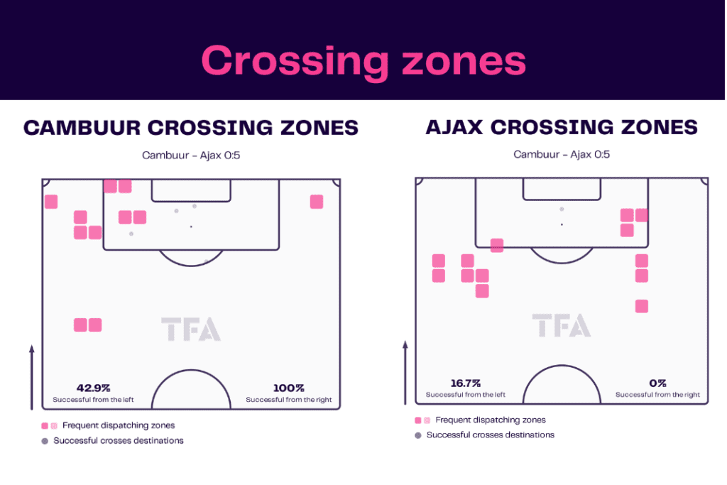 Eredivisie 2022/23: Cambuur vs Ajax - data viz, stats and insights