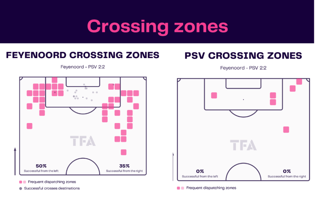 Eredivisie 2022/23: Feyenoord vs PSV - data viz, stats and insights
