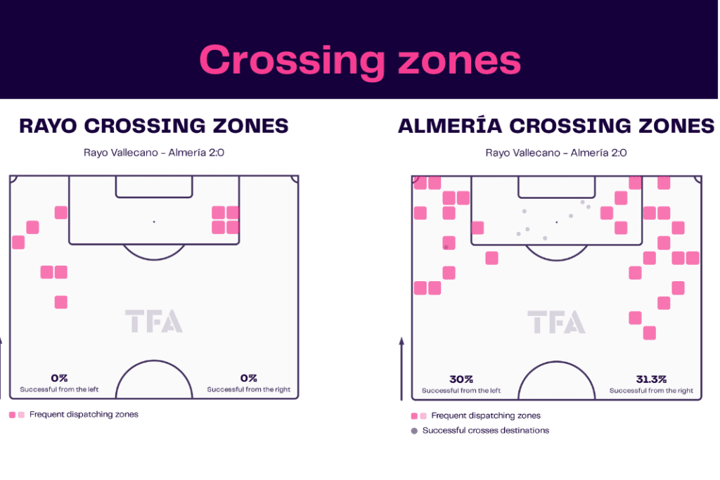 La Liga 2022/23: Rayo Vallecano vs Almeria - data viz, stats and insights