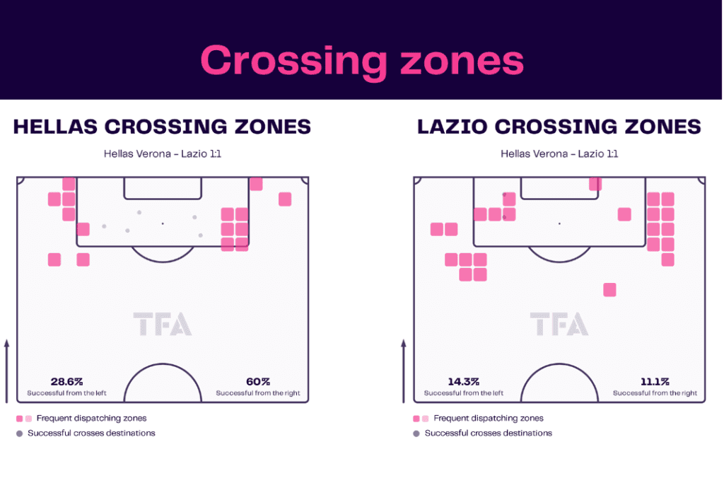Serie A 2022/23: Verona vs Lazio - data viz, stats and insights