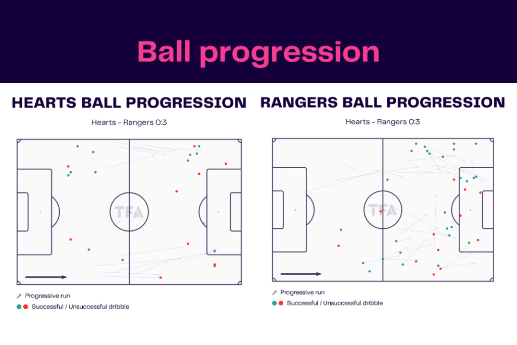 Scottish Premiership 2022/23: Hearts vs Rangers - data viz, stats and insights