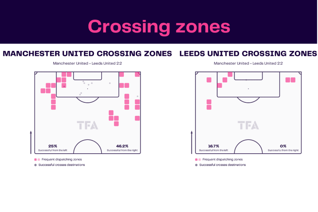 Premier League 2022/23: Manchester United vs Leeds - data viz, stats and insights