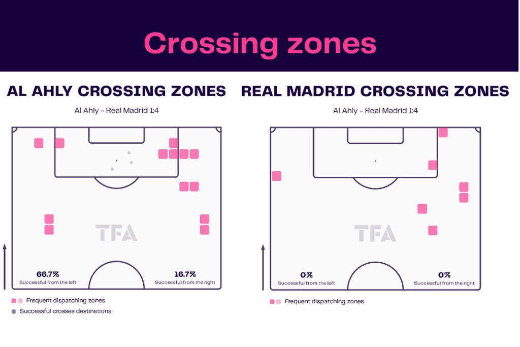 Club World Cup 2023: Al Ahly vs Real Madrid - data viz, stats and insights