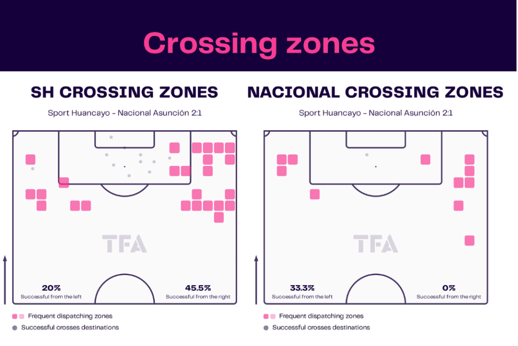 Copa Libertadores 2023: Sport Huancayo vs Nacional - data viz, stats and insights