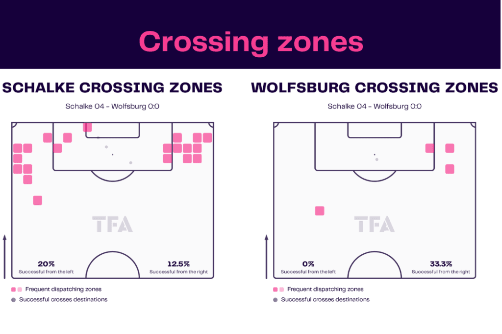 Bundesliga 2022/23: Schalke vs Wolfsburg - data viz, stats and insights