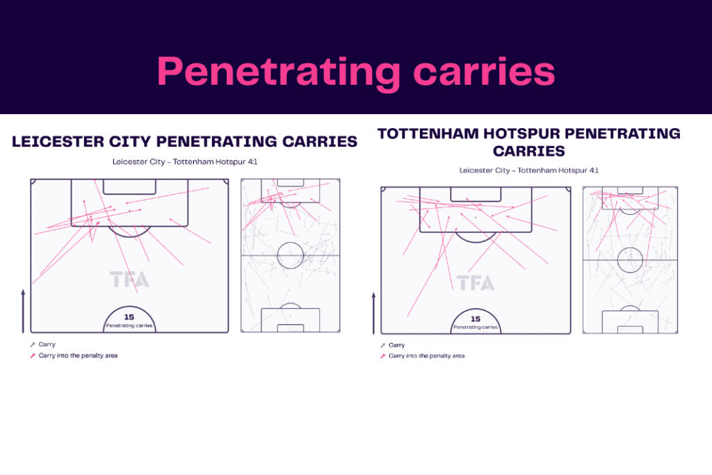 Premier League 2022/23: Leicester vs Tottenham - data viz, stats and insights
