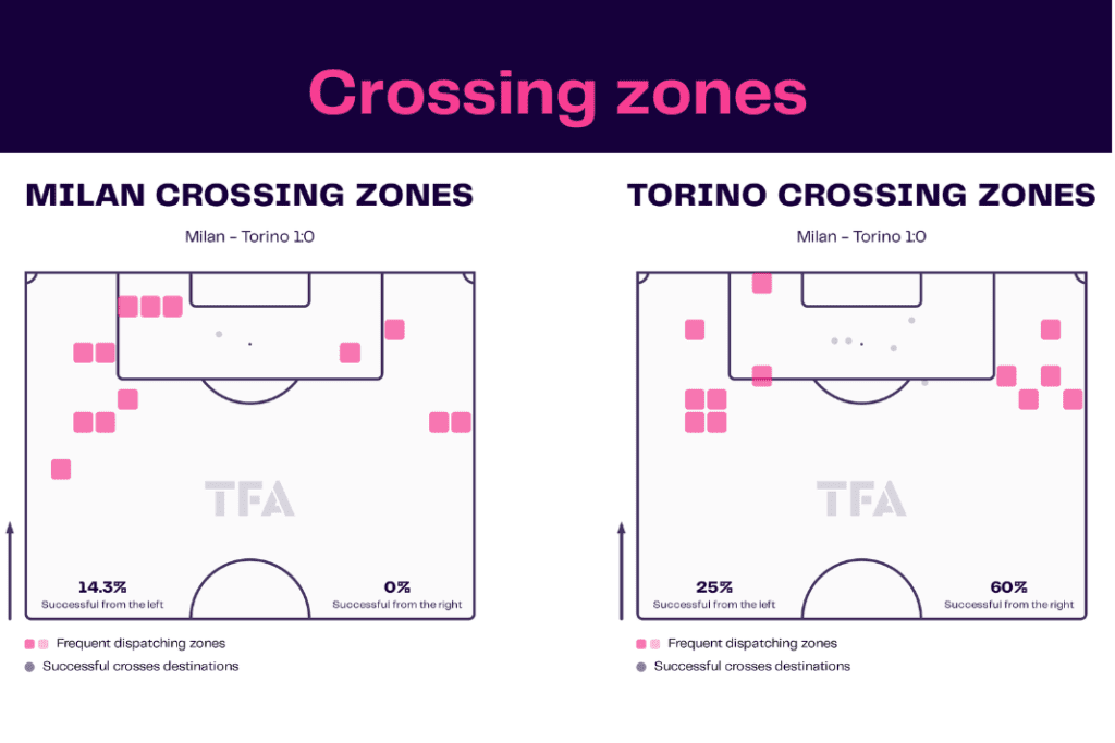 Serie A 2022/23: AC Milan vs Torino - data viz, stats and insights