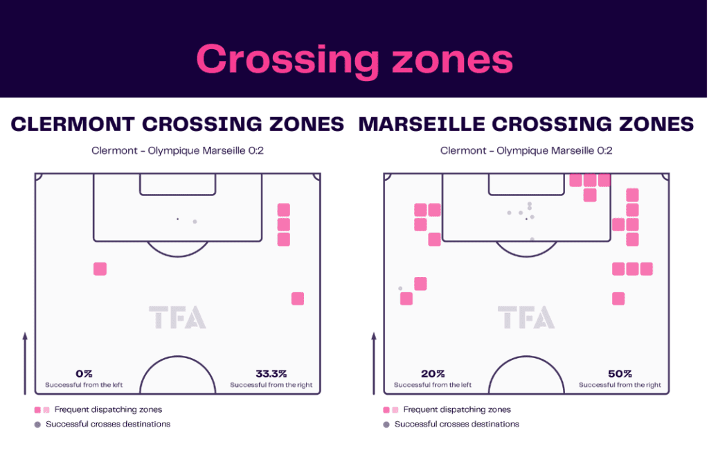 Ligue 1 2022/23: Clermont vs Marseille - data viz, stats and insights
