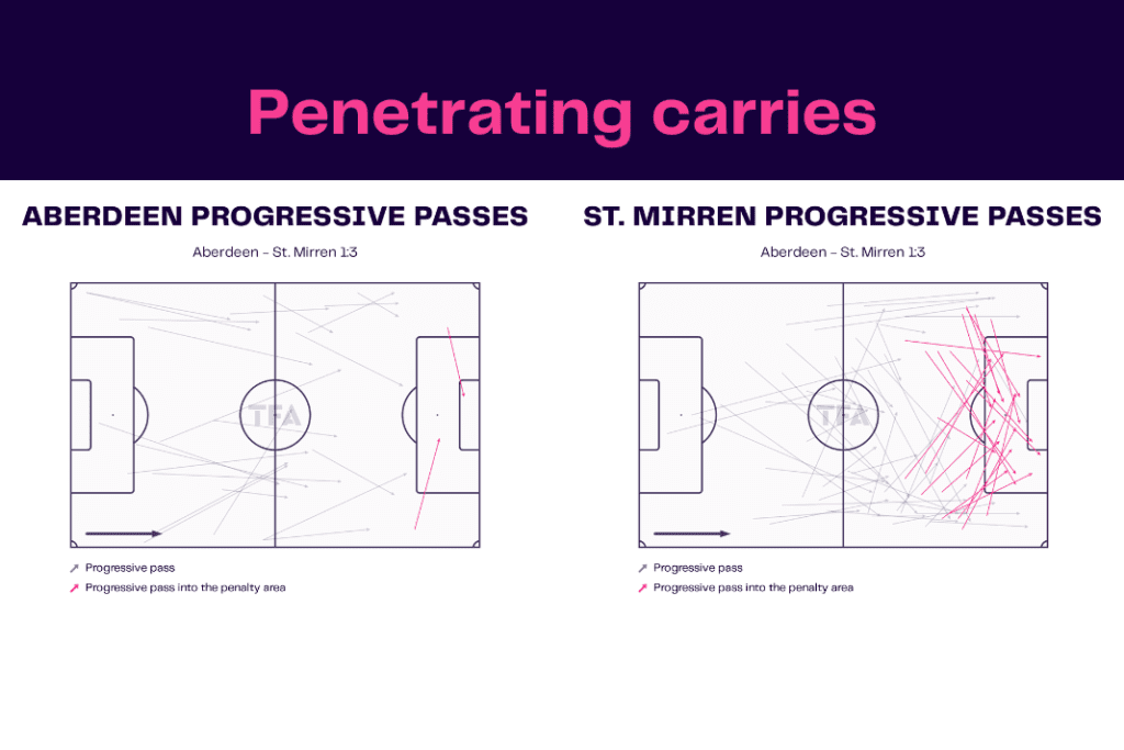 Scottish Premiership 2022/23: Aberdeen vs St Mirren - data viz, stats and insights