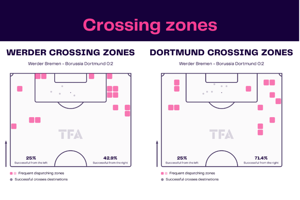 Bundesliga 2022/23: Werder vs Dortmund - data viz, stats and insights