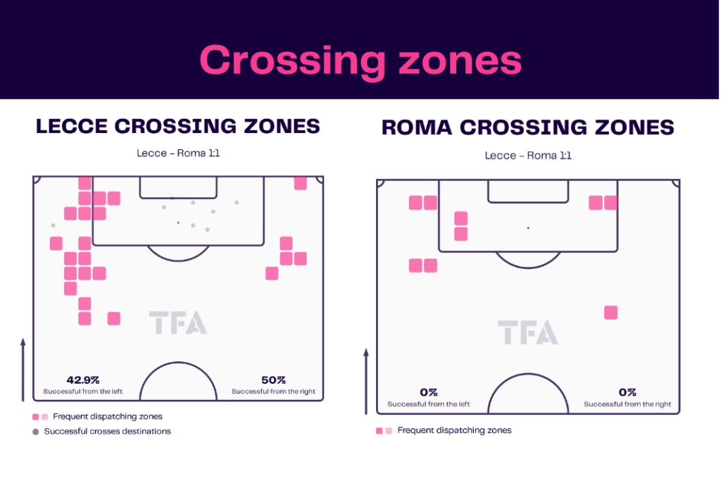 Serie A 2022/23: Lecce vs Roma - data viz, stats and insights