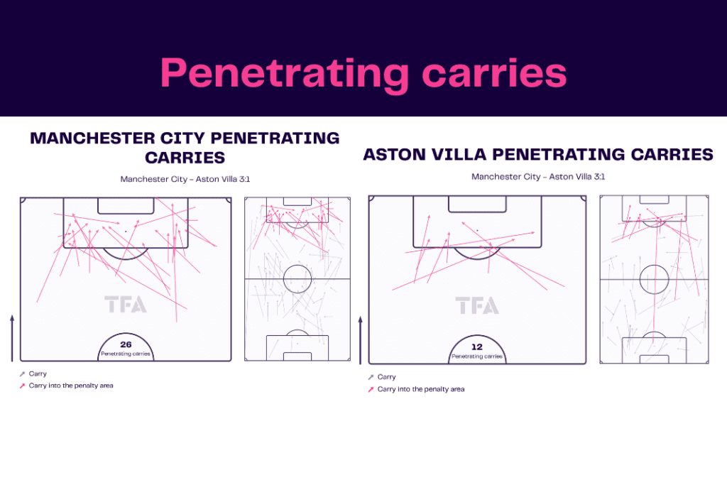 Premier League 2022/23: Manchester City vs Aston Villa - data viz, stats and insights