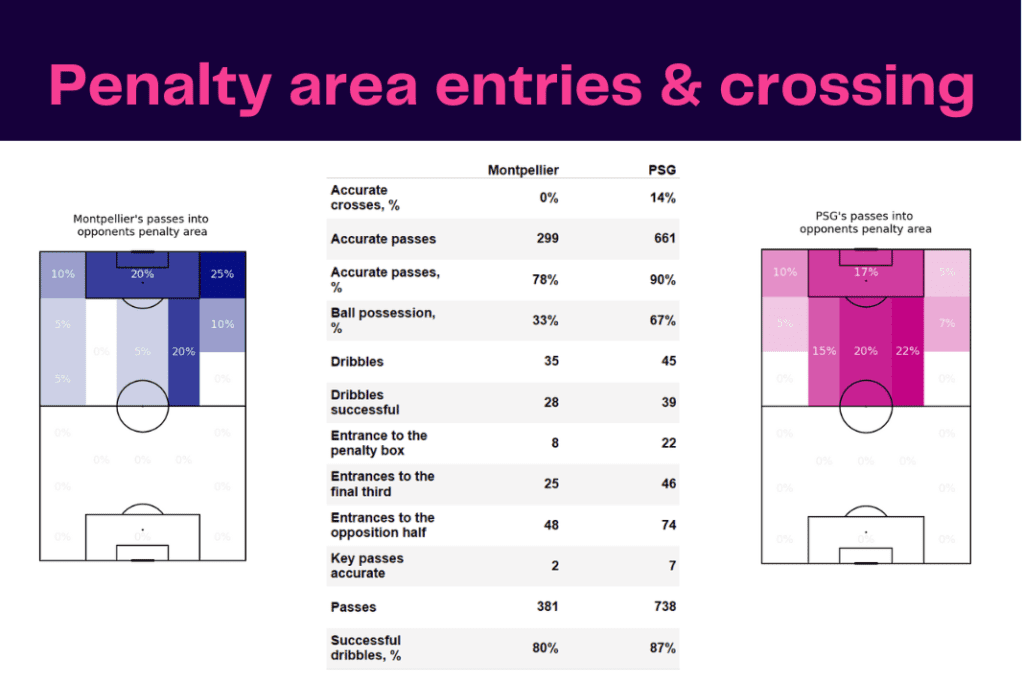 Ligue 1 2022/23: Montpellier vs PSG - data viz, stats and insights