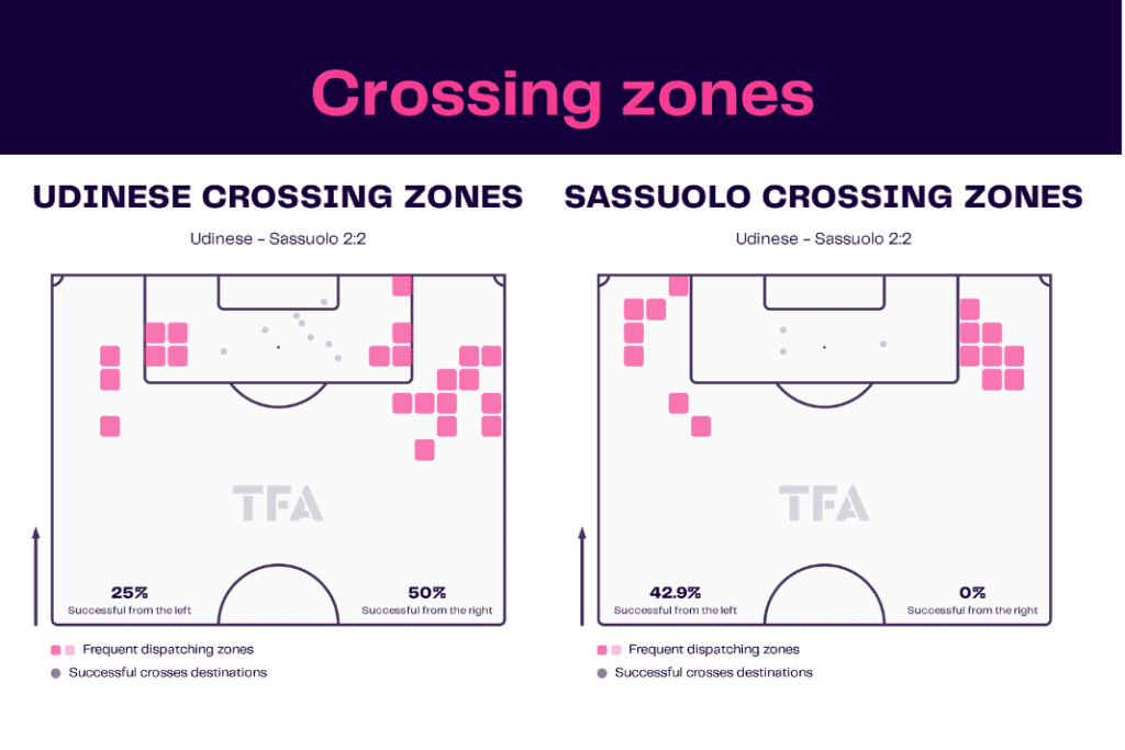 Serie A 2022/23: Udinese vs Sassuolo - data viz, stats and insights