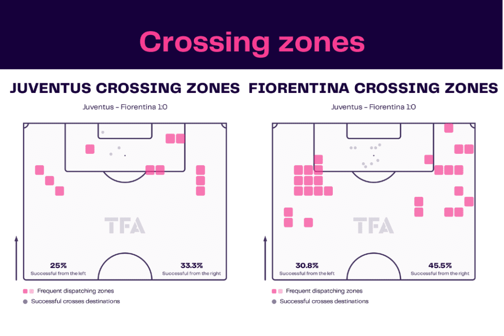 Serie A 2022/23: Juventus vs Fiorentina - data viz, stats and insights