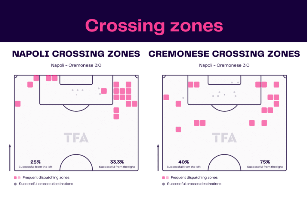 Serie A 2022/23: Napoli vs Cremonese - data viz, stats and insights