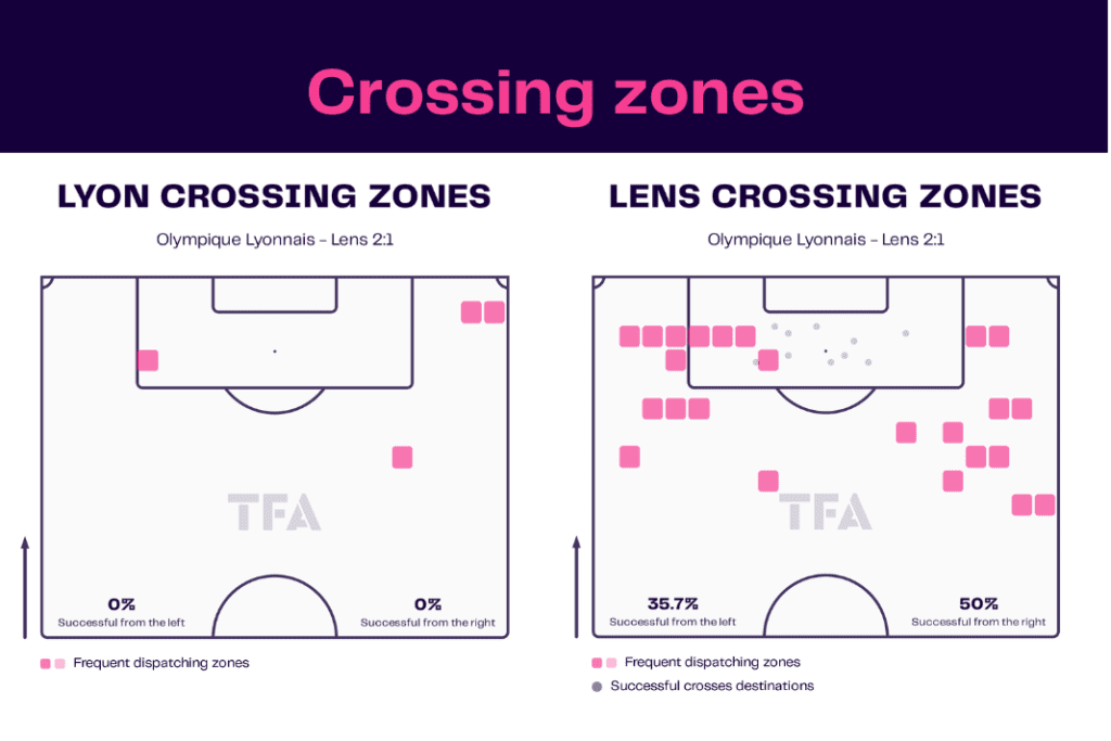 Ligue 1 2022/23: Lyon vs Lens - data viz, stats and insights