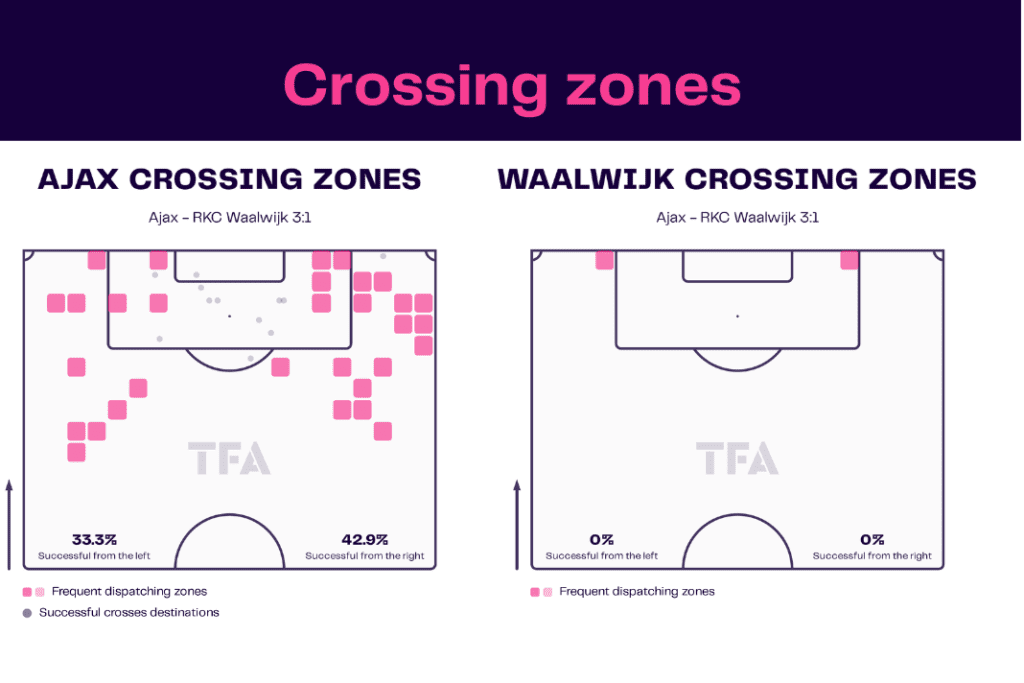 Eredivisie 2022/23: Ajax vs Waalwijk  - data viz, stats and insights