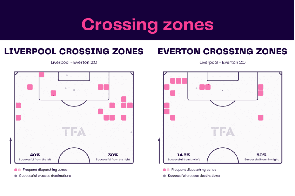 Premier League 2022/23: Liverpool vs Everton - data viz, stats and insights