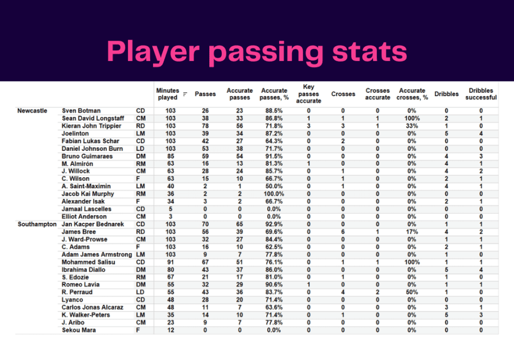 Carabao Cup 2022/23: Newcastle vs Southampton - data viz, stats and insights
