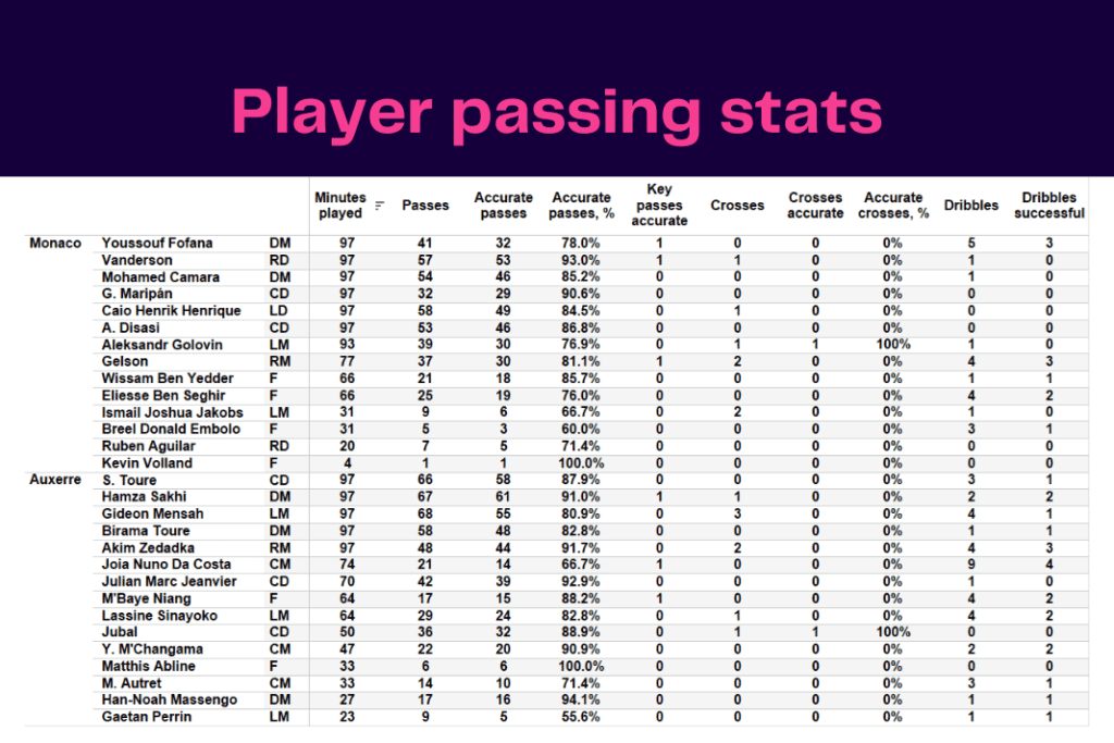 Ligue 1 2022/23: Monaco vs Auxerre - data viz, stats and insights