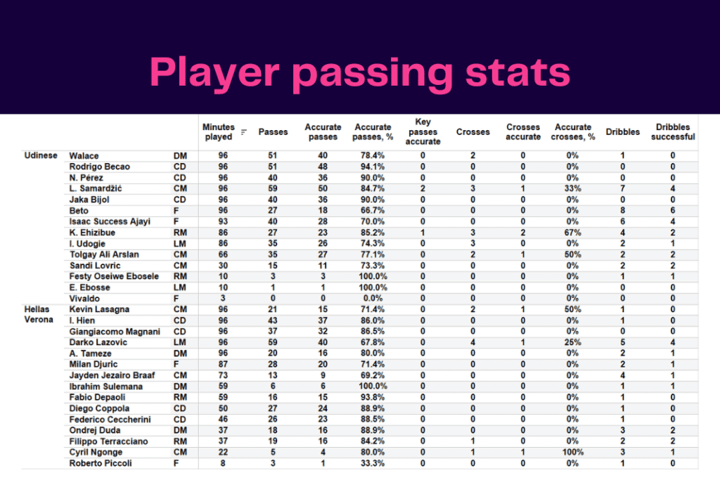 Serie A 2022/23: Udinese vs Hellas Verona - data viz, stats and insights