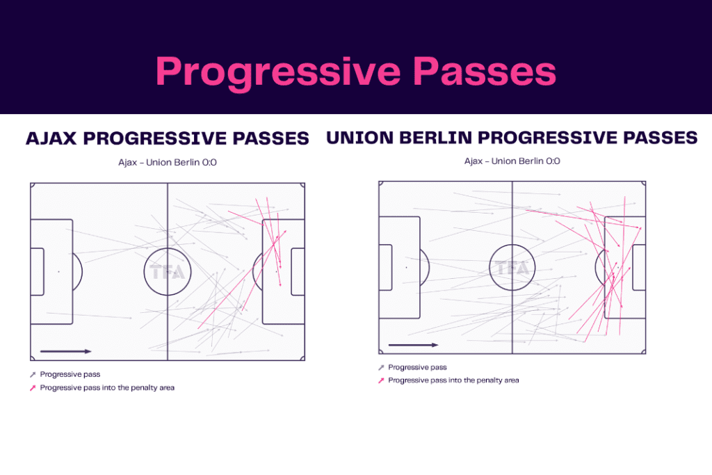 UEFA Europa League 2022/23: Ajax vs Union - data viz, stats and insights