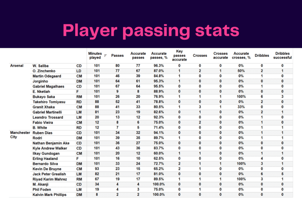 Premier League 2022/23: Arsenal vs Man City - data viz, stats and insights