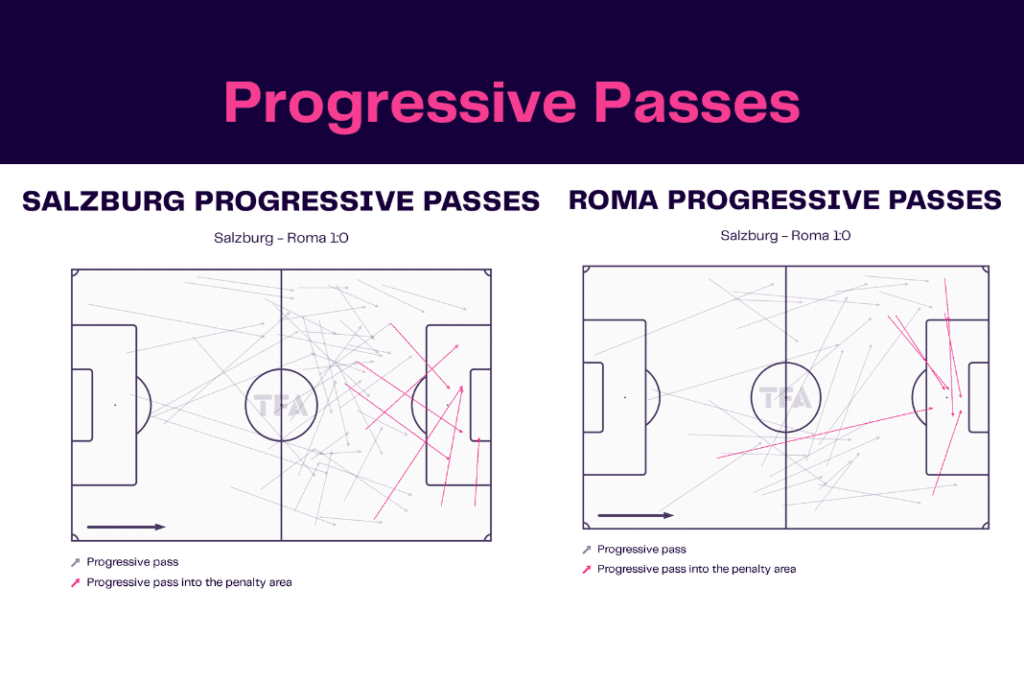 UEFA Europa League 2022/23: Salzburg vs Roma - data viz, stats and insights