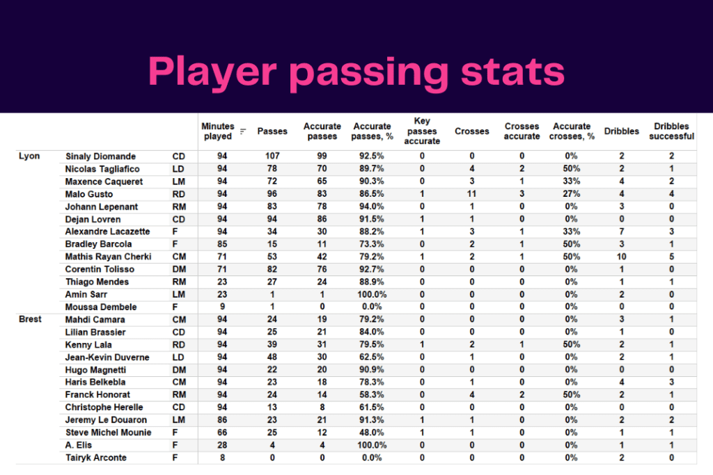 Ligue 1 2022/23: Lyon vs Brest - data viz, stats and insights