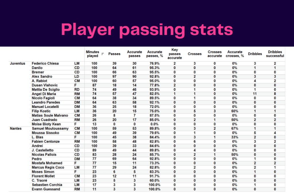 UEFA Europa League 2022/23: Juventus vs Nantes - data viz, stats and insights