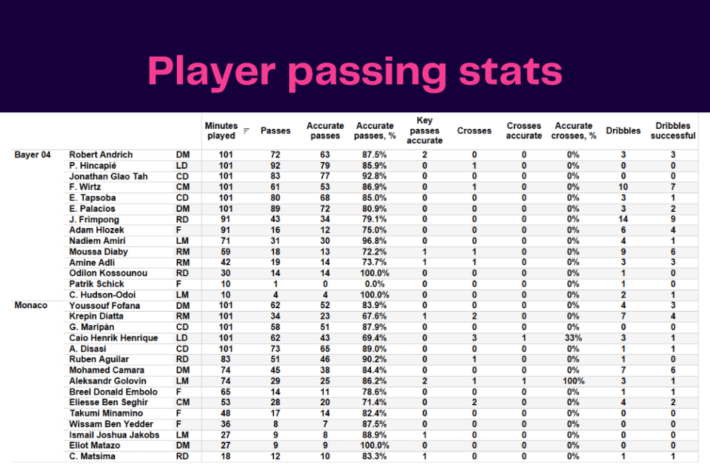 UEFA Europa League 2022/23: Leverkusen vs Monaco - data viz, stats and insights