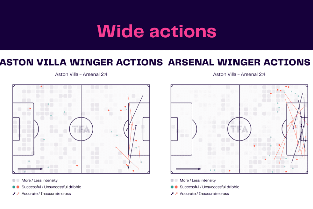 Premier League 2022/23: Aston Villa vs Arsenal - data viz, stats and insights