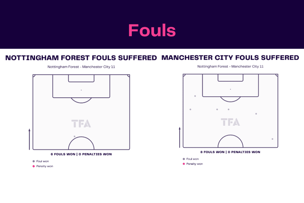 Premier League 2022/23: Forest vs Man City - data viz, stats and insights