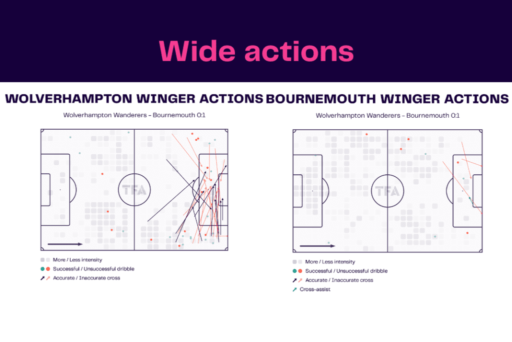 Premier League 2022/23: Wolves vs Bournemouth - data viz, stats and insights