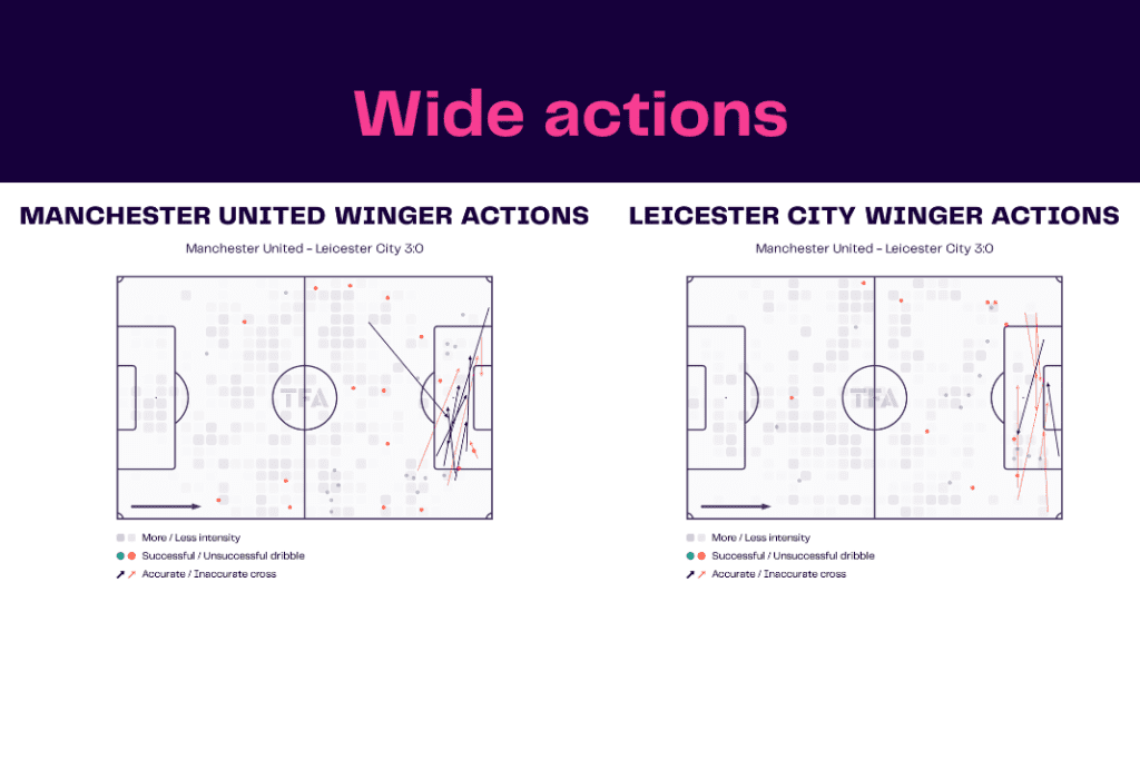 Premier League 2022/23: Man United vs Leicester - data viz, stats and insights