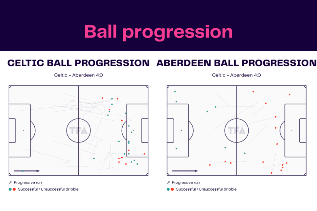 Scottish Premiership 2022/23: Celtic vs Aberdeen - data viz, stats and insights