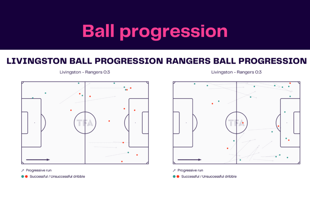 Scottish Premiership 2022/23: Livingston vs Rangers - data viz, stats and insights