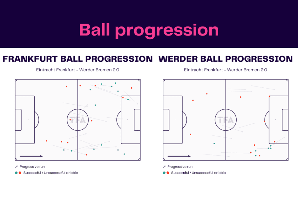 Bundesliga 2022/23: Frankfurt vs Werder - data viz, stats and insights