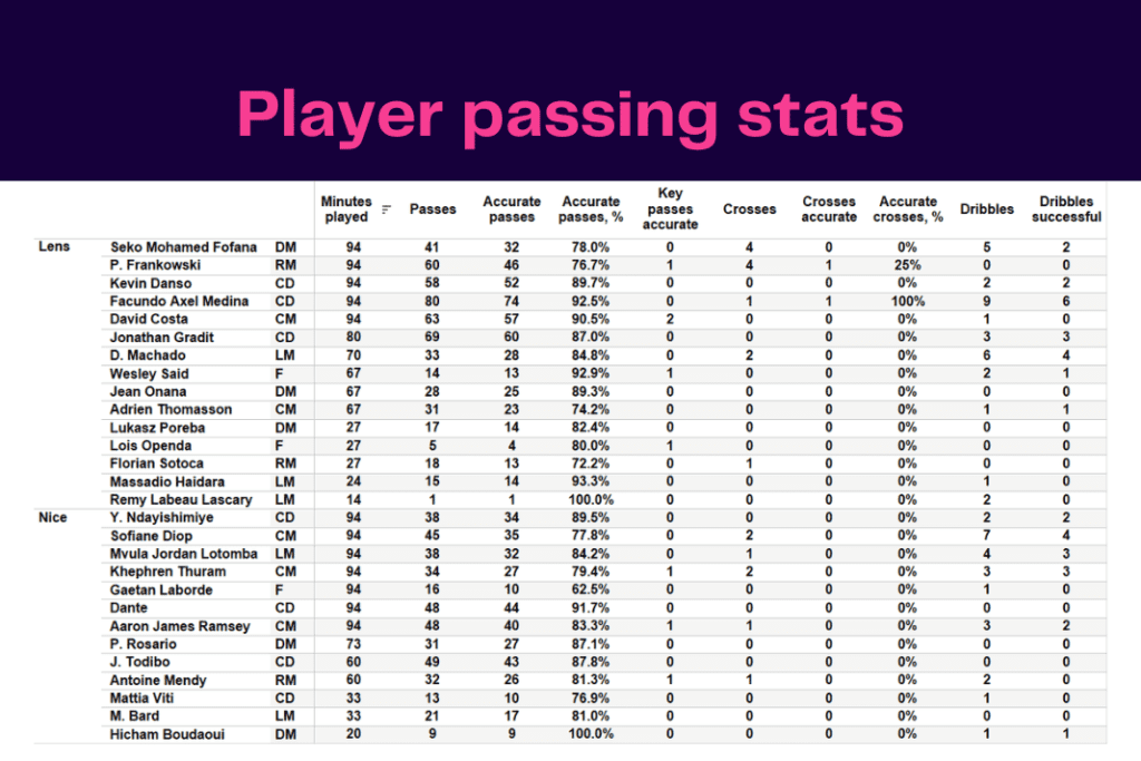 Ligue 1 2022/23: Lens vs Nice - data viz, stats and insights