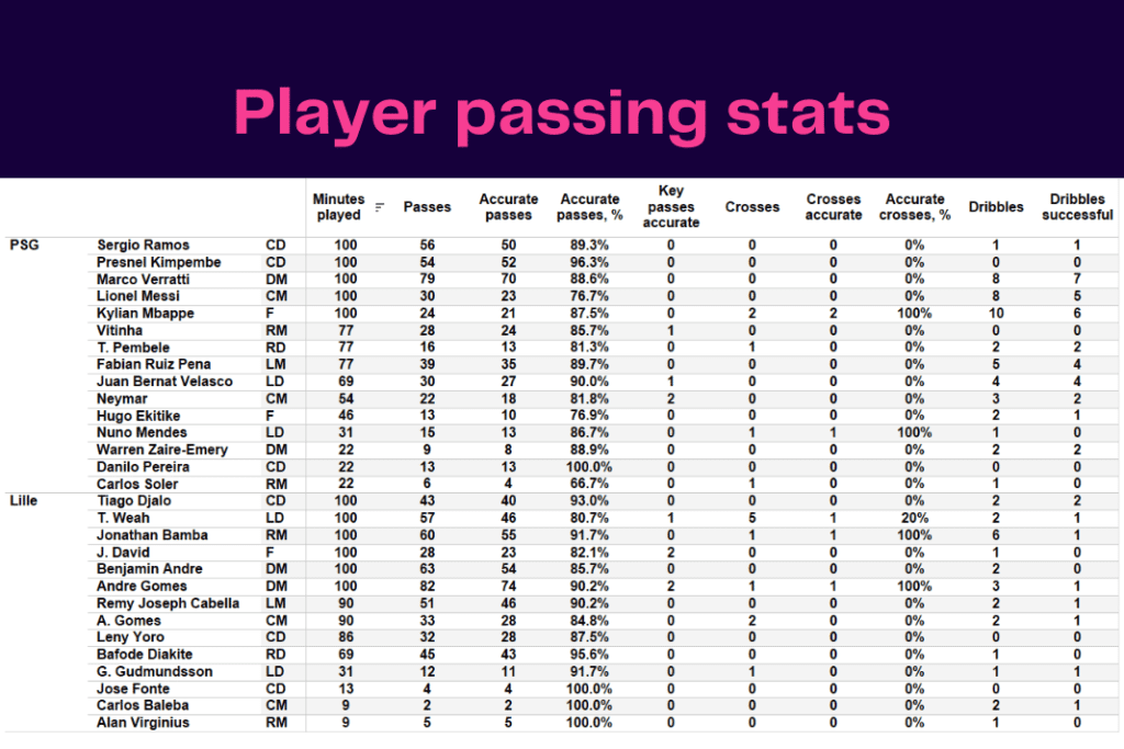 Ligue 1 2022/23: PSG vs Lille - data viz, stats and insights