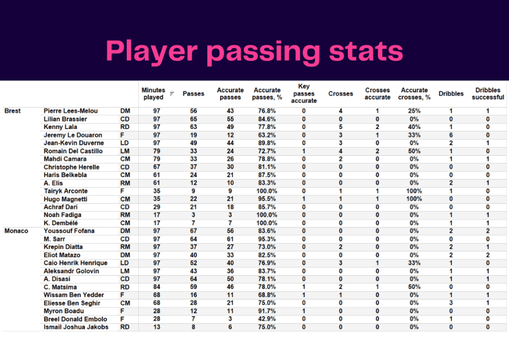 Ligue 1 2022/23: Brest vs Monaco - data viz, stats and insights