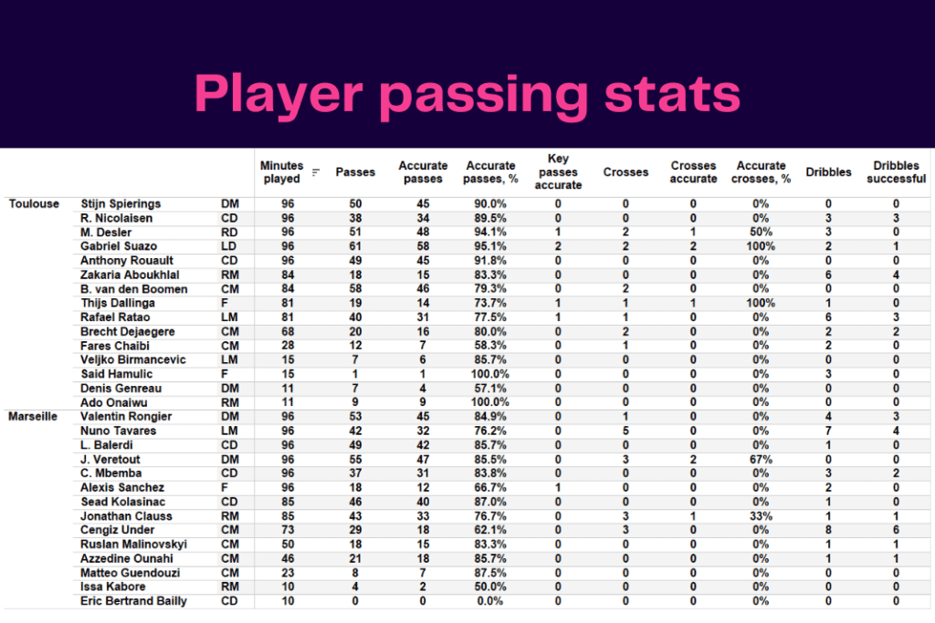 Ligue 1 2022/23: Toulouse vs Marseille - data viz, stats and insights