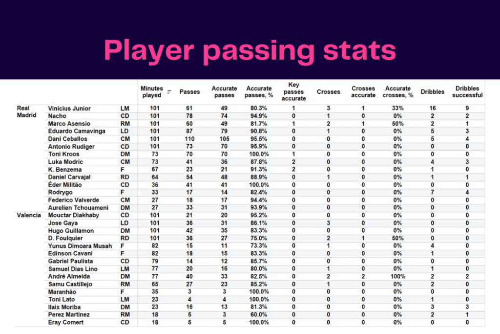 La Liga 2022/23: Real Madrid vs Valencia - data viz, stats and insights