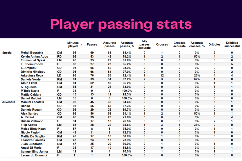 Serie A 2022/23: Spezia vs Juventus - data viz, stats and insights