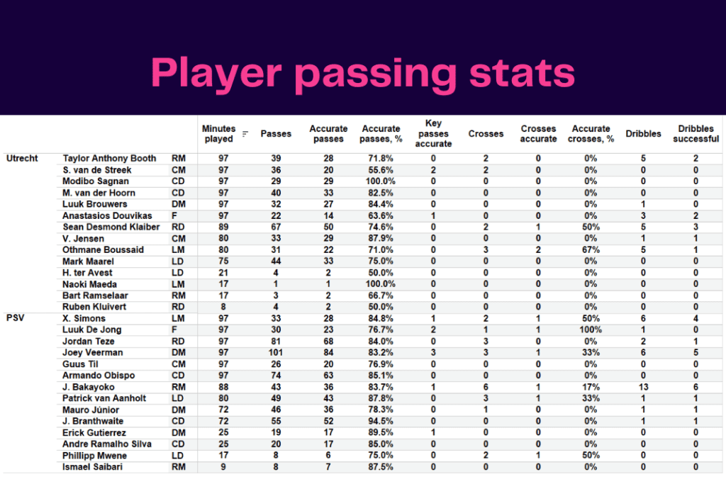 Eredivisie 2022/23: Utrecht vs PSV - data viz, stats and insights