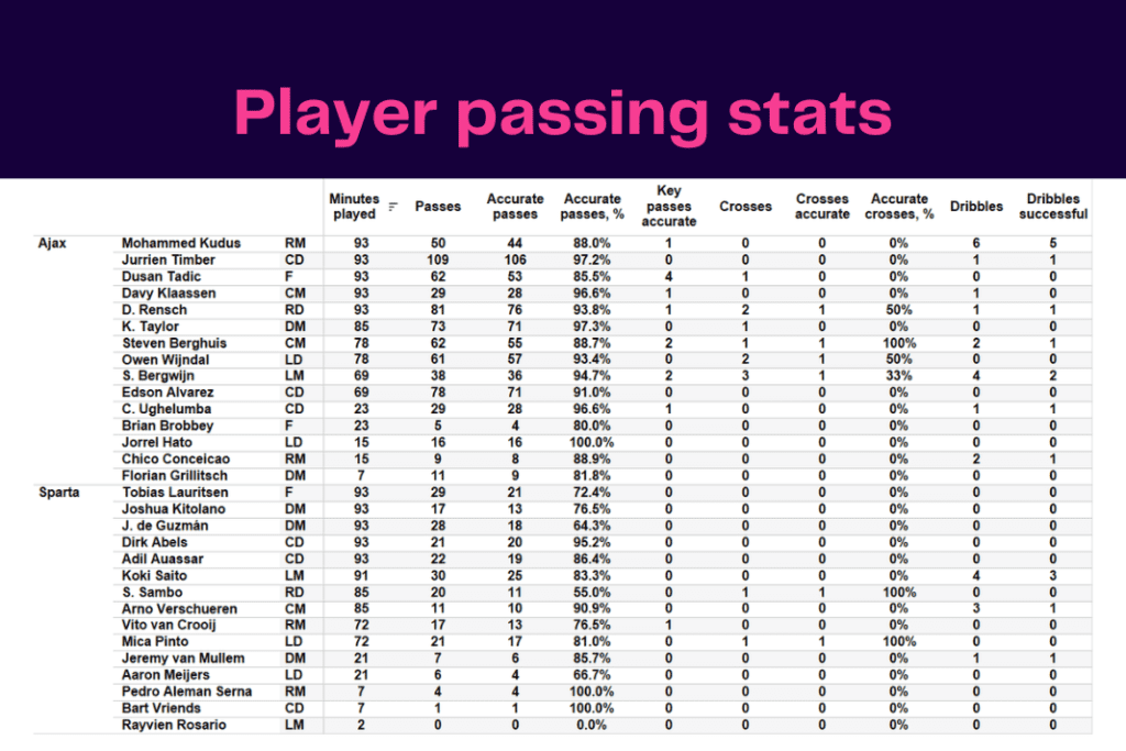 Eredivisie 2022/23: Ajax vs Sparta - data viz, stats and insights