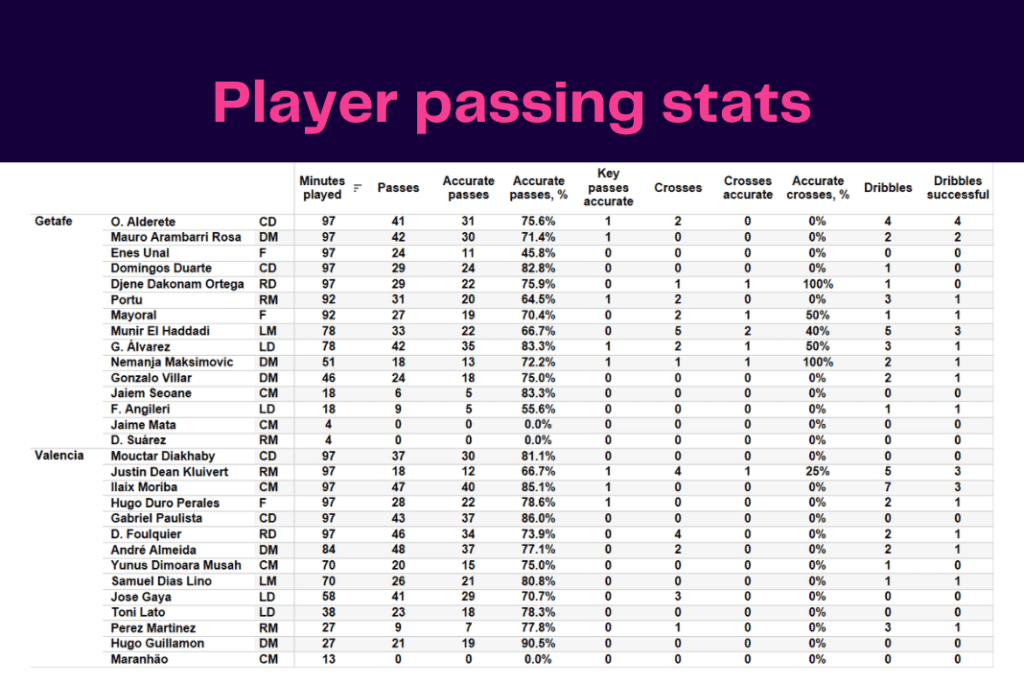 La Liga 2022/23: Getafe vs Valencia - data viz, stats and insights